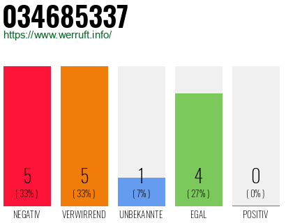 Rufnummer 034685337 Telefonnummer 034685337