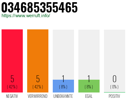 Rufnummer 034685355465 Telefonnummer 034685355465