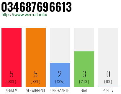 Rufnummer 034687696613 Telefonnummer 034687696613