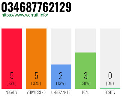 Rufnummer 034687762129 Telefonnummer 034687762129