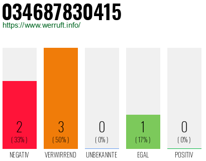 Telefonnummer 034687830415