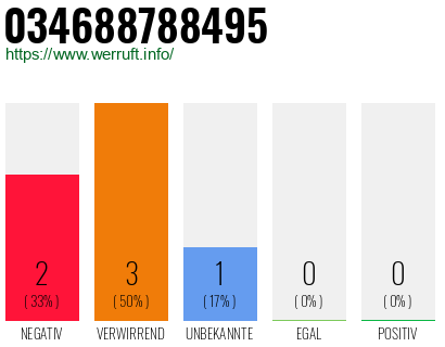 Rufnummer 034688788495 Telefonnummer 034688788495