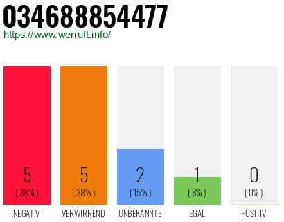 Rufnummer 034688854477 Telefonnummer 034688854477