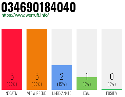 Rufnummer 034690184040 Telefonnummer 034690184040