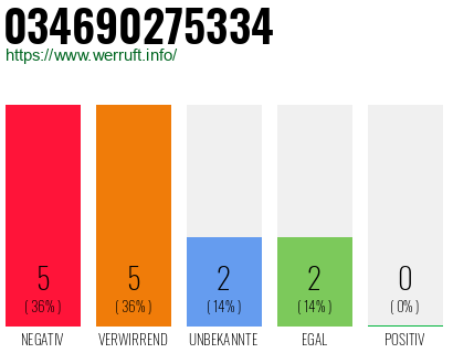 Rufnummer 034690275334 Telefonnummer 034690275334