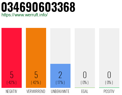 Rufnummer 034690603368 Telefonnummer 034690603368