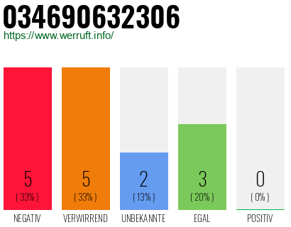 Rufnummer 034690632306 Telefonnummer 034690632306