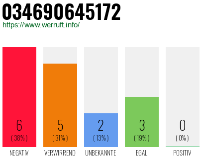 Rufnummer 034690645172 Telefonnummer 034690645172