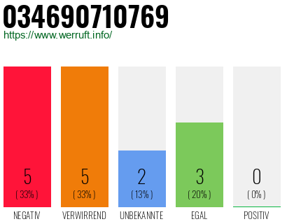 Rufnummer 034690710769 Telefonnummer 034690710769