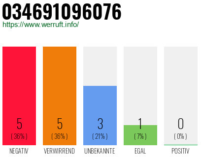Rufnummer 034691096076 Telefonnummer 034691096076
