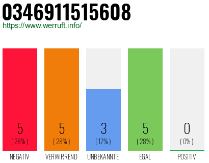 Rufnummer 0346911515608 Telefonnummer 0346911515608