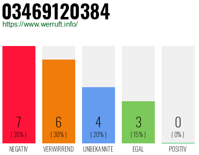 Rufnummer 03469120384 Telefonnummer 03469120384