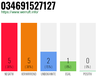 Rufnummer 034691527127 Telefonnummer 034691527127