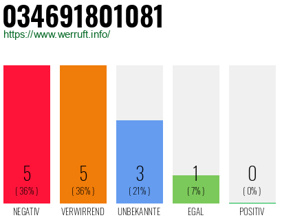 Rufnummer 034691801081 Telefonnummer 034691801081