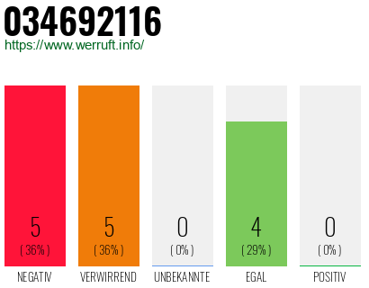 Rufnummer 034692116 Telefonnummer 034692116