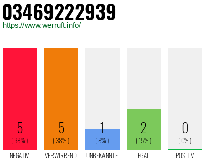 Rufnummer 03469222939 Telefonnummer 03469222939