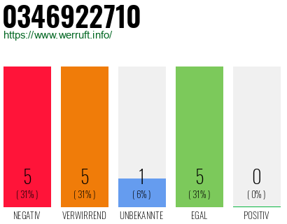 Rufnummer 0346922710 Telefonnummer 0346922710