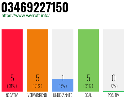 Rufnummer 03469227150 Telefonnummer 03469227150