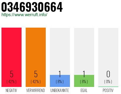 Rufnummer 0346930664 Telefonnummer 0346930664