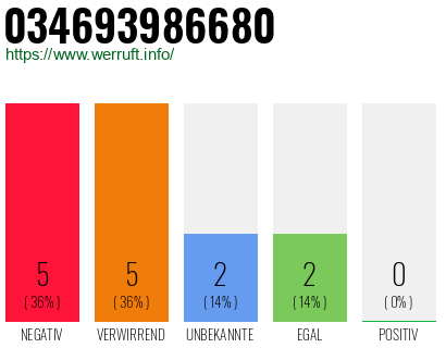 Rufnummer 034693986680 Telefonnummer 034693986680