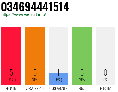 Rufnummer 034694441514 Telefonnummer 034694441514