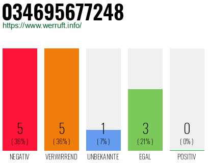 Telefonnummer 034695677248