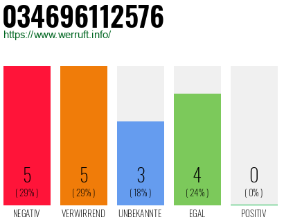 Rufnummer 034696112576 Telefonnummer 034696112576