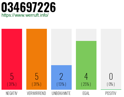 Rufnummer 034697226 Telefonnummer 034697226