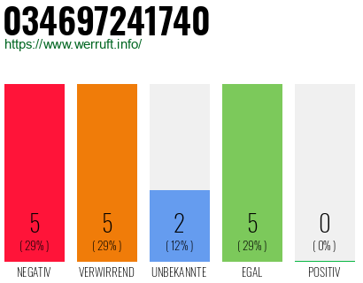 Rufnummer 034697241740 Telefonnummer 034697241740