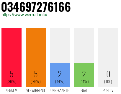 Telefonnummer 034697276166