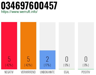 Rufnummer 034697600457 Telefonnummer 034697600457