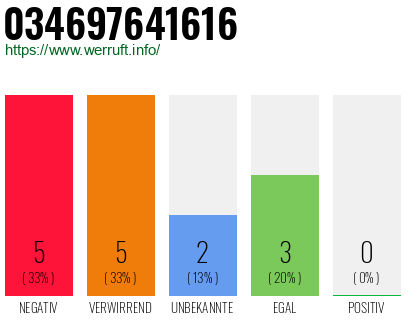 Telefonnummer 034697641616