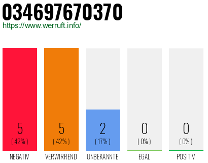 Rufnummer 034697670370 Telefonnummer 034697670370