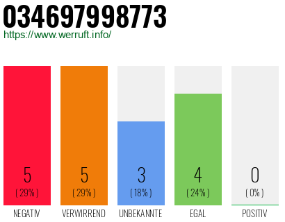 Rufnummer 034697998773 Telefonnummer 034697998773