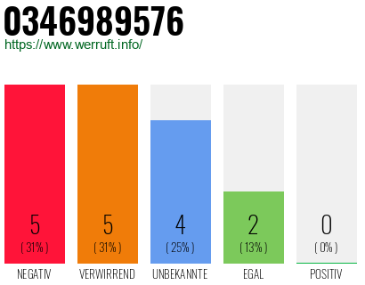 Rufnummer 0346989576 Telefonnummer 0346989576