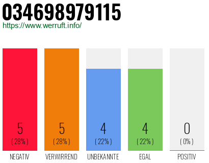 Rufnummer 034698979115 Telefonnummer 034698979115