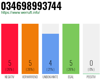 Rufnummer 034698993744 Telefonnummer 034698993744