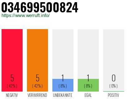Rufnummer 034699500824 Telefonnummer 034699500824