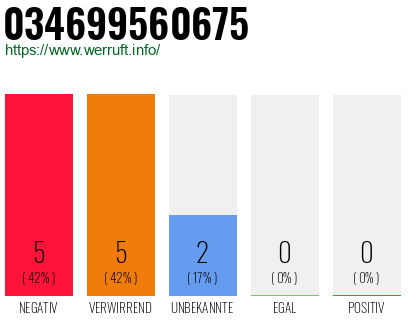Rufnummer 034699560675 Telefonnummer 034699560675