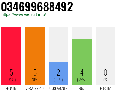 Rufnummer 034699688492 Telefonnummer 034699688492
