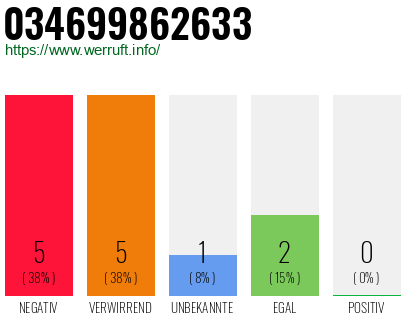 Rufnummer 034699862633 Telefonnummer 034699862633