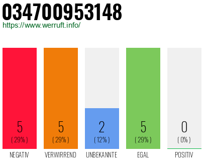 Rufnummer 034700953148 Telefonnummer 034700953148