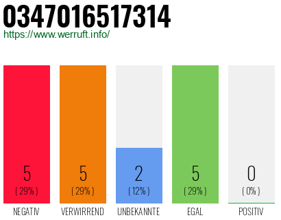 Rufnummer 0347016517314 Telefonnummer 0347016517314