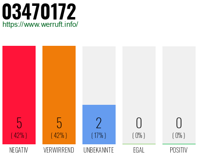 Rufnummer 03470172 Telefonnummer 03470172