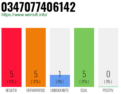 Rufnummer 0347077406142 Telefonnummer 0347077406142