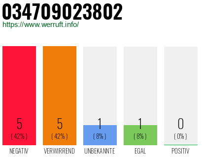 Rufnummer 034709023802 Telefonnummer 034709023802