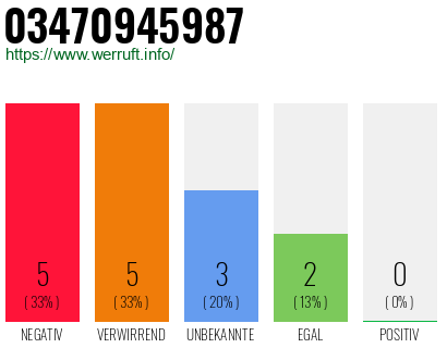 Rufnummer 03470945987 Telefonnummer 03470945987