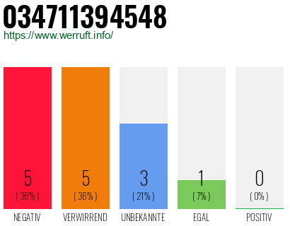 Rufnummer 034711394548 Telefonnummer 034711394548