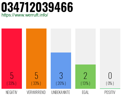 Rufnummer 034712039466 Telefonnummer 034712039466