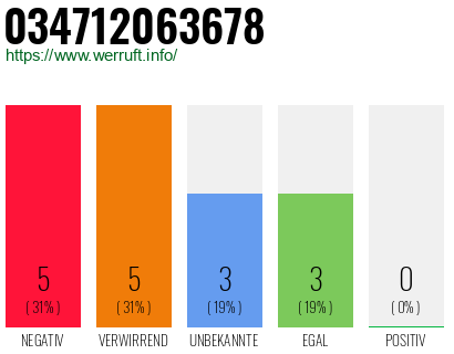 Rufnummer 034712063678 Telefonnummer 034712063678